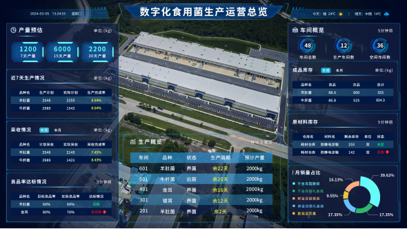 数字化食用菌生产运营