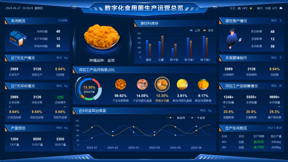 数字化食用菌生产运营
